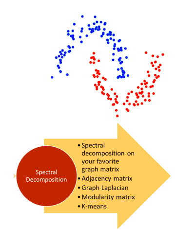 An End-to-End Approach for Scaling Up Spectral Clustering
