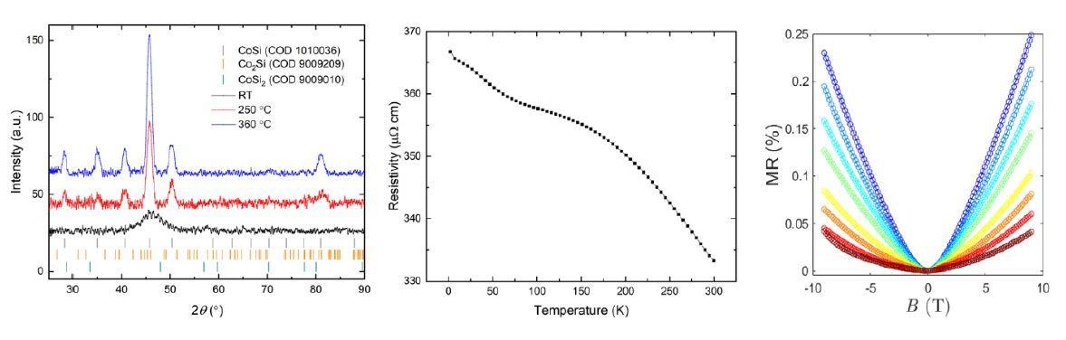 Grazing-incident X-ray diffraction of CoSi films grown at different temperatures (left). 4-point resistivity (center) and transverse magnetoresistance (right) of a representative CoSi film