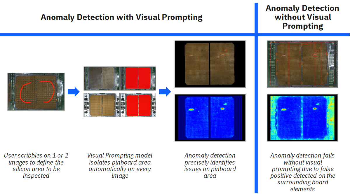 Qualitative visualization of Visual Prompting accuracy