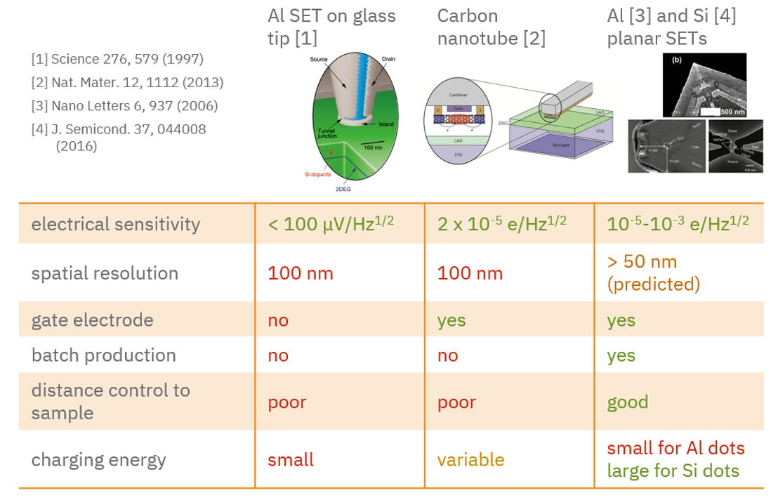"Overview of existing scanning SET implementations."