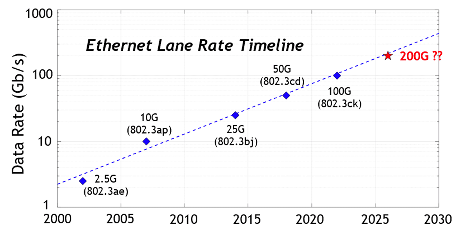Trends of Ethernet Lane Data Rates (from [1]).