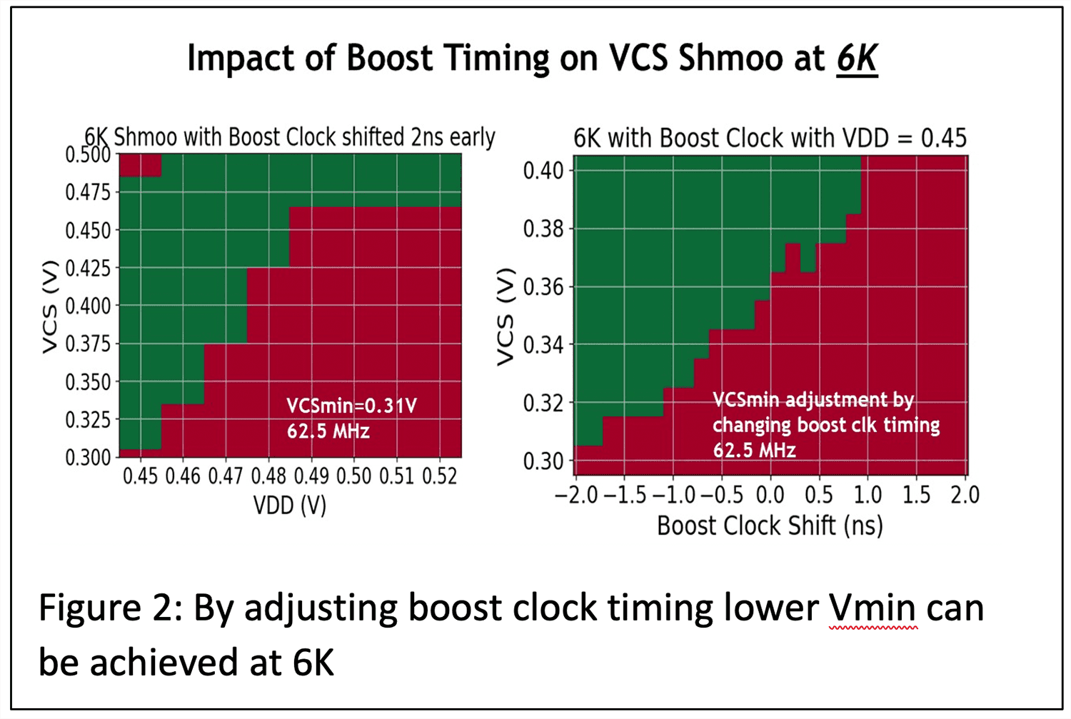 Fig 2. By adjusting boost clock timing lower Vmin can be achieved at 6K.