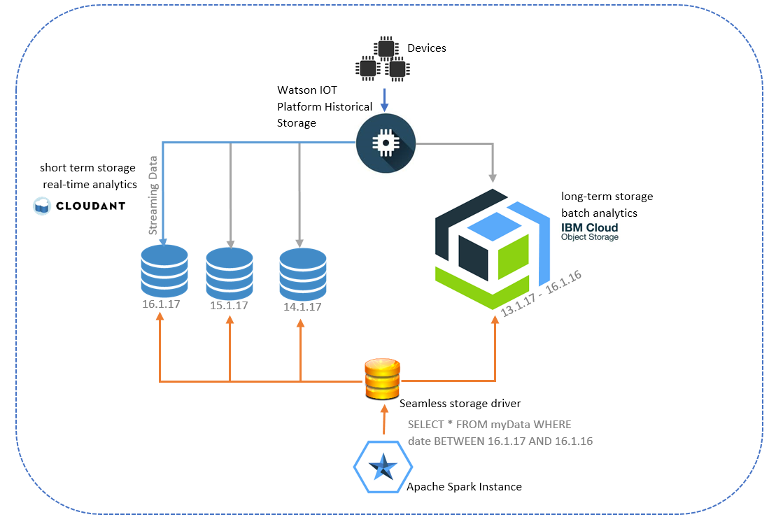 Ibm Research Cloud And Data Technologies