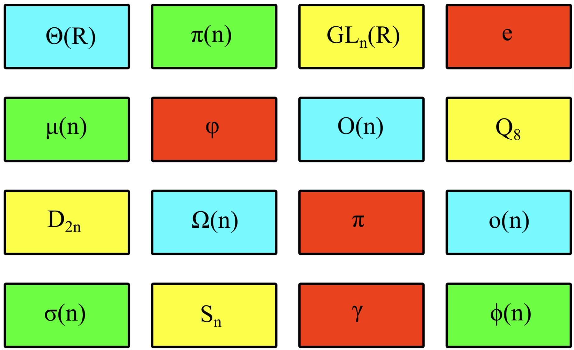 The same 4x4 grid as before, with the rectangles colored to reflect the various groupings of the symbols. The four groups are:
1) \Theta(R), O(n), \Omega(n), o(n) in cyan (asymptotic notations)
2) \pi(n), \mu(n), \sigma(n), \phi(n) in green (number-theoretic functions)
3) GL_n(R), Q_8, D_{2n}, S_n in yellow (non-abelian groups)
4) e, \varphi, \pi, \gamma in red (mathematical constants)
