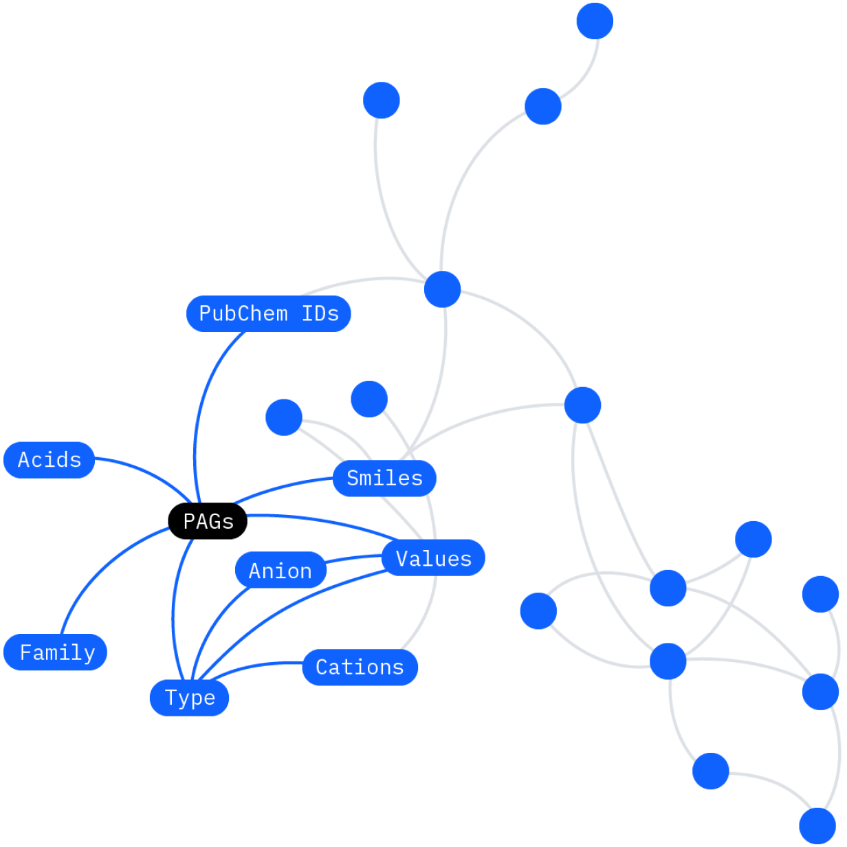 Graphic showing semantically linked nodes of a knowledge graph 
