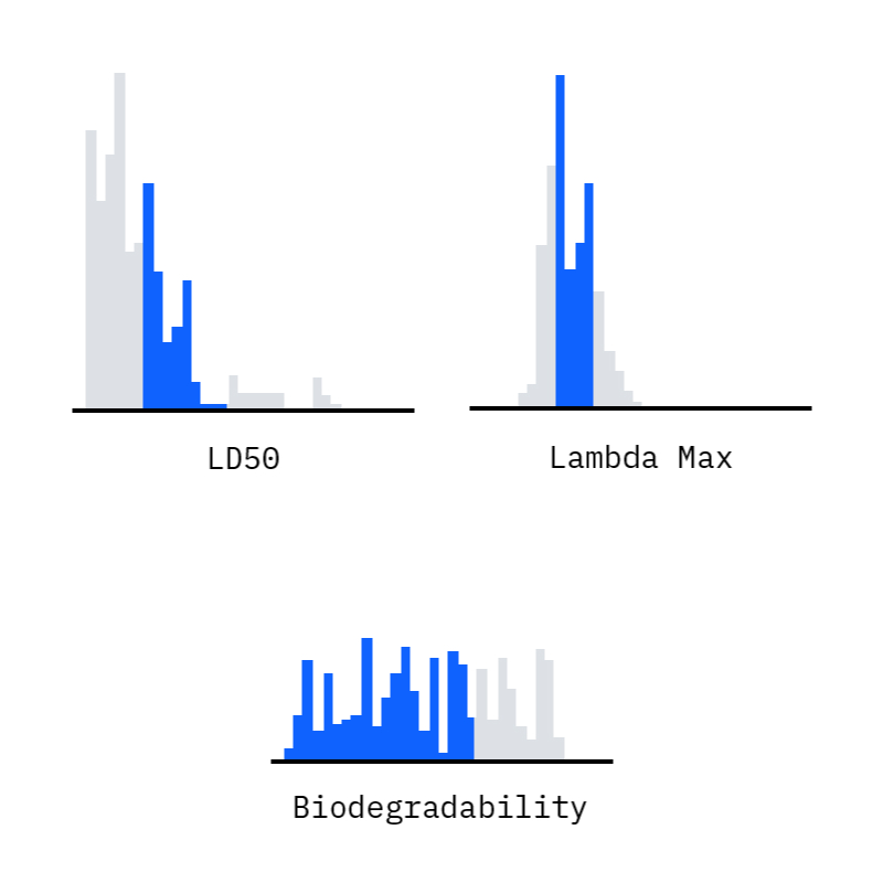 Unlabelled illustrative bar charts for LD50, Lamda Max and Biodegradability